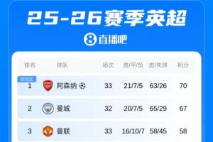 英超积分榜：阿森纳多赛一轮领先优势仅3分！各队进入最后冲刺！