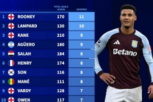 英超连续进球上双赛季榜：鲁尼11个赛季居首，兰帕德、凯恩前三